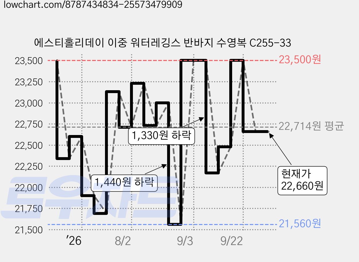 에스티홀리데이 이중 워터레깅스 반바지 수영복 C255-33 가격 변동 차트, 현재가 22,660원, 관측 최저가 21,560원