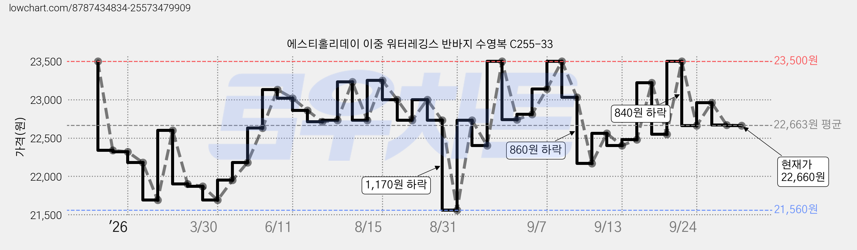 에스티홀리데이 이중 워터레깅스 반바지 수영복 C255-33 가격 변동 차트, 현재가 22,660원, 관측 최저가 21,560원