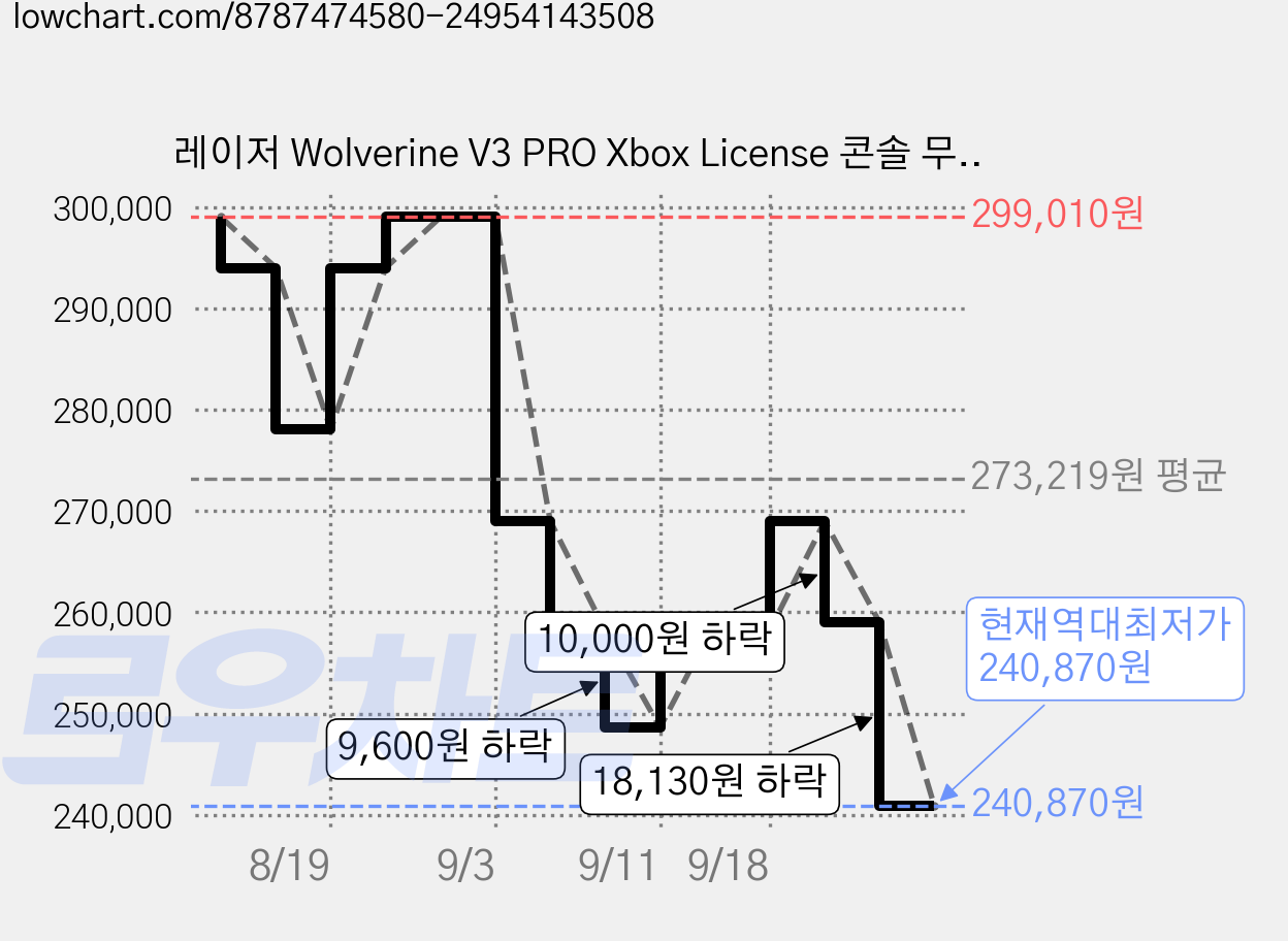 레이저 Wolverine V3 PRO Xbox License 콘솔 무선 컨트롤러 PC호환 화이트, RZ06-0520, 1개 가격 변동 차트, 현재가 240,870원, 역대최저가