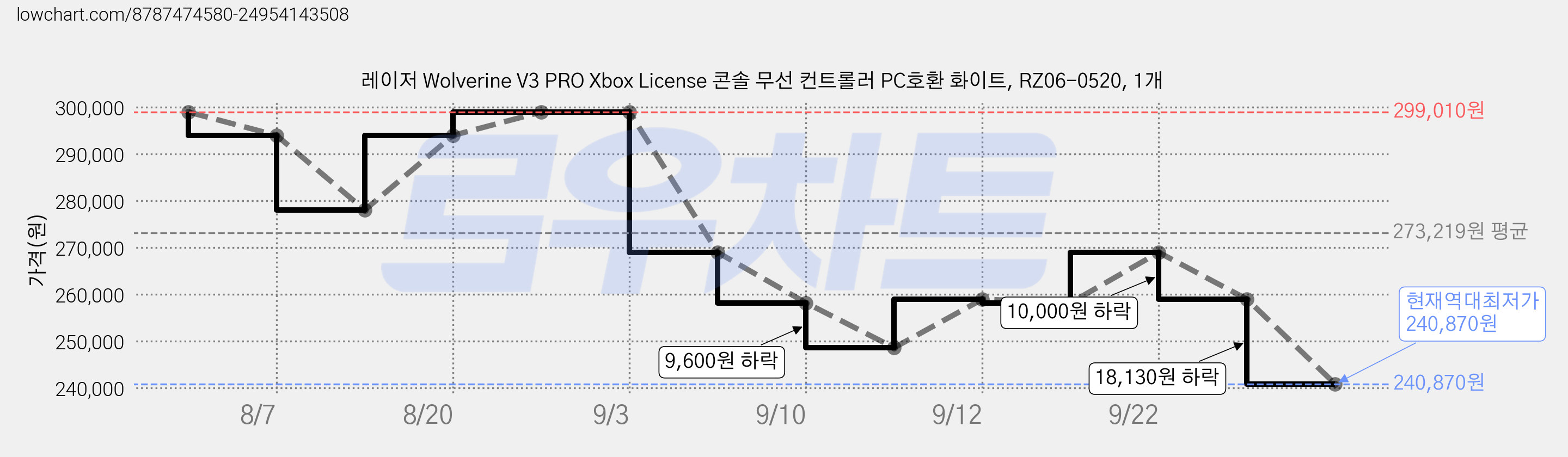 레이저 Wolverine V3 PRO Xbox License 콘솔 무선 컨트롤러 PC호환 화이트, RZ06-0520, 1개 가격 변동 차트, 현재가 240,870원, 역대최저가