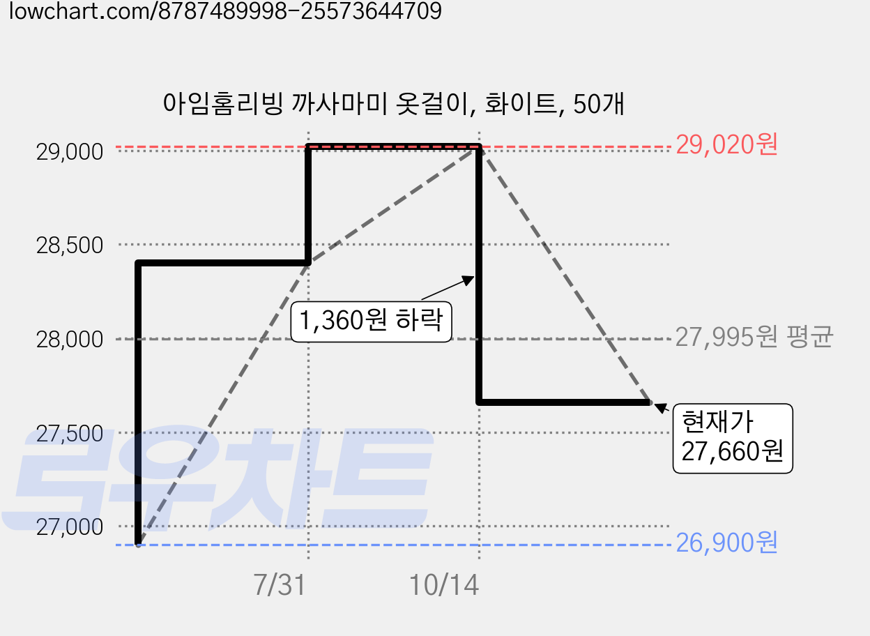 아임홈리빙 까사마미 옷걸이, 화이트, 50개 가격 변동 차트, 현재가 27,660원, 관측 최저가 26,900원