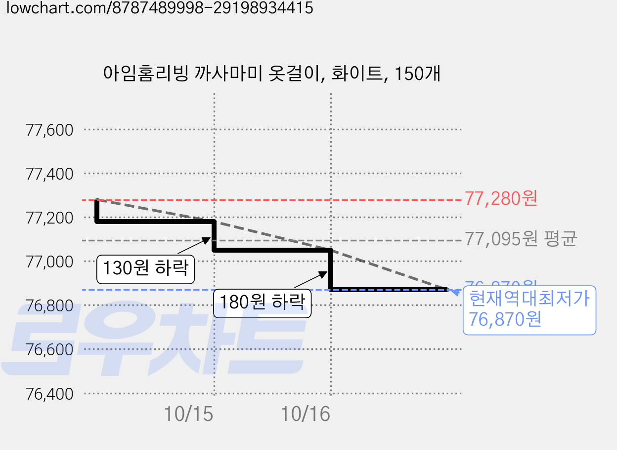 아임홈리빙 까사마미 옷걸이, 화이트, 150개 가격 변동 차트, 현재가 76,870원, 역대최저가