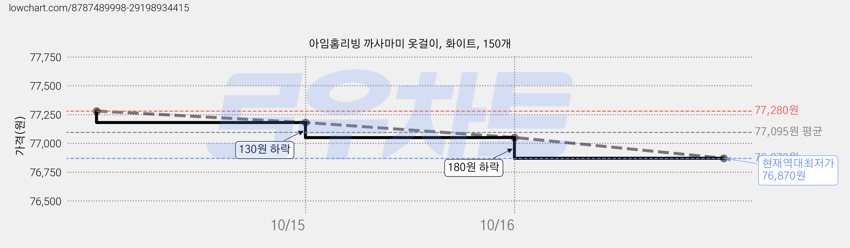 아임홈리빙 까사마미 옷걸이, 화이트, 150개 가격 변동 차트, 현재가 76,870원, 역대최저가