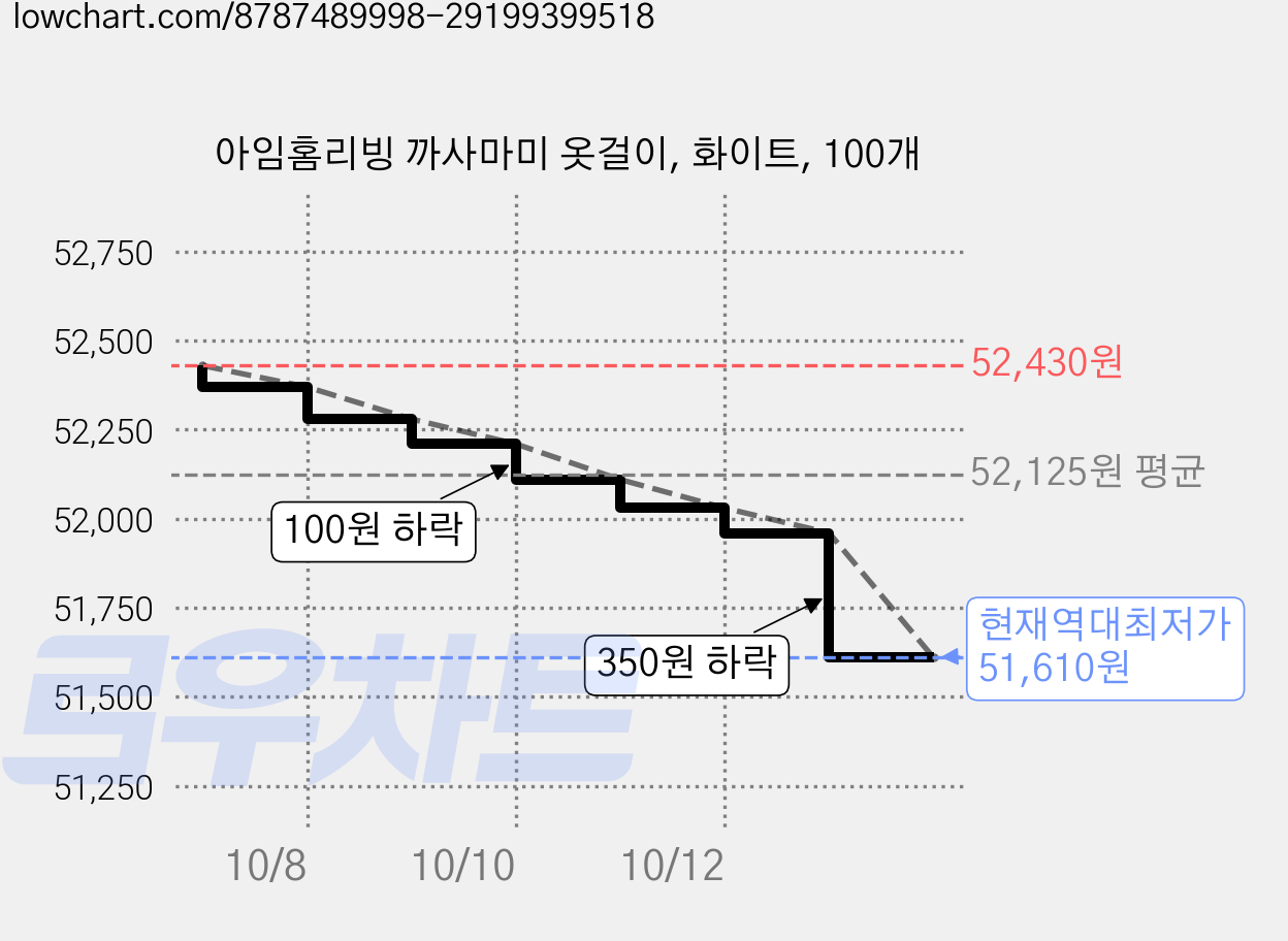 아임홈리빙 까사마미 옷걸이, 화이트, 100개 가격 변동 차트, 현재가 51,610원, 역대최저가