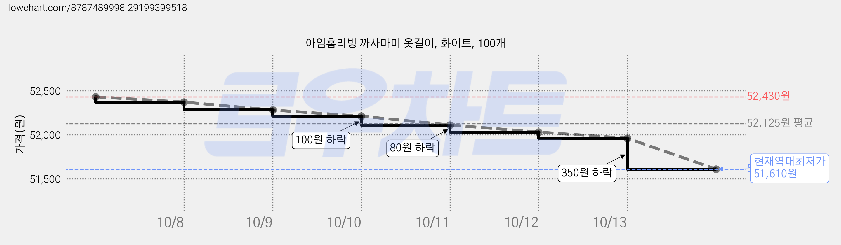 아임홈리빙 까사마미 옷걸이, 화이트, 100개 가격 변동 차트, 현재가 51,610원, 역대최저가