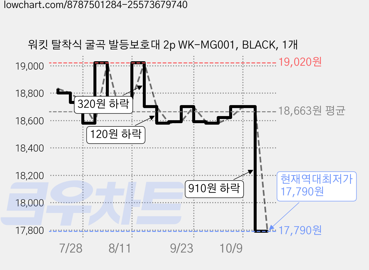 워킷 탈착식 굴곡 발등보호대 2p WK-MG001, BLACK, 1개 가격 변동 차트, 현재가 17,790원, 역대최저가
