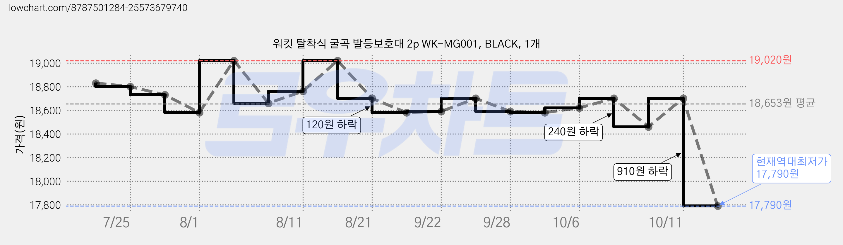 워킷 탈착식 굴곡 발등보호대 2p WK-MG001, BLACK, 1개 가격 변동 차트, 현재가 17,790원, 역대최저가