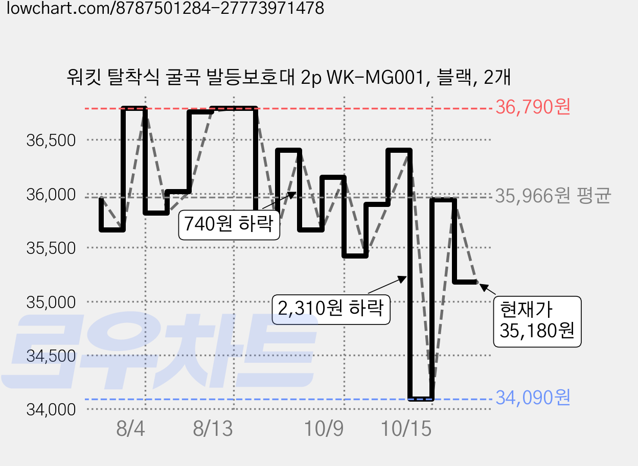 워킷 탈착식 굴곡 발등보호대 2p WK-MG001, 블랙, 2개 가격 변동 차트, 현재가 35,180원, 관측 최저가 34,090원