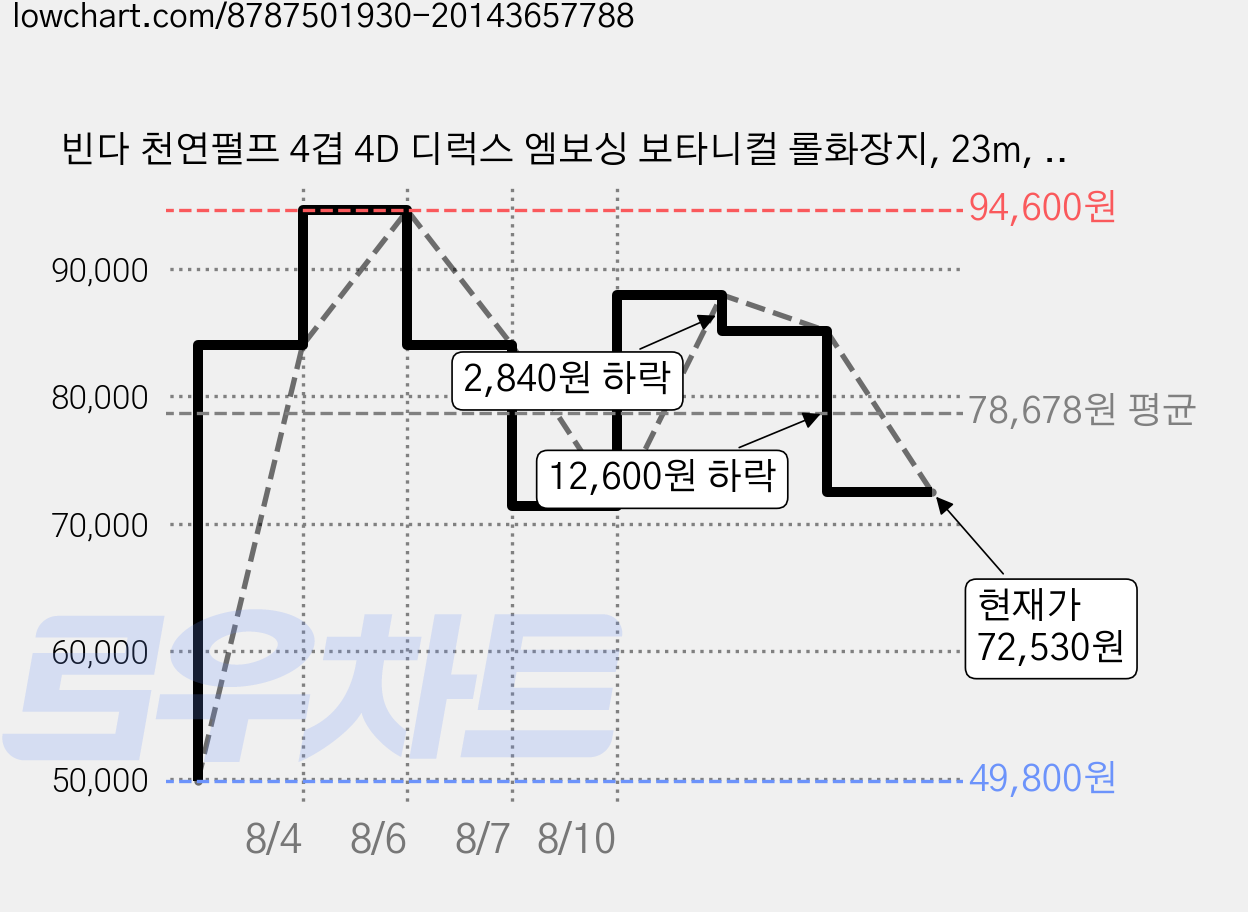 빈다 천연펄프 4겹 4D 디럭스 엠보싱 보타니컬 롤화장지, 23m, 30개입, 4개 가격 변동 차트, 현재가 72,530원, 관측 최저가 49,800원