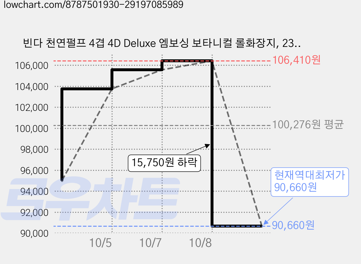 빈다 천연펄프 4겹 4D Deluxe 엠보싱 보타니컬 롤화장지, 23m, 30개입, 5개 가격 변동 차트, 현재가 90,660원, 역대최저가