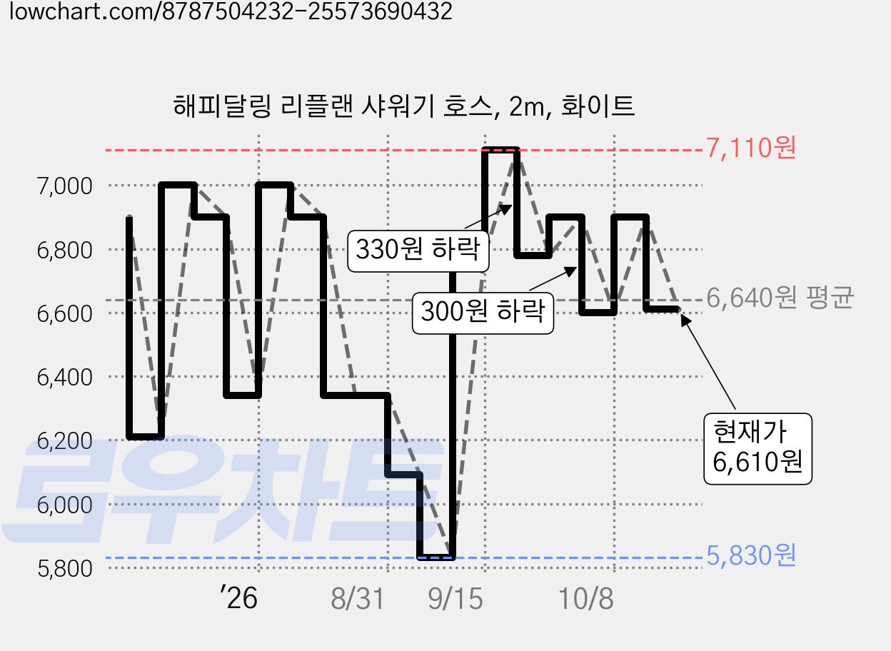 해피달링 리플랜 샤워기 호스, 2m, 화이트 가격 변동 차트, 현재가 6,610원, 관측 최저가 5,830원