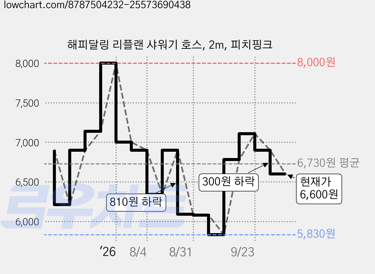 해피달링 리플랜 샤워기 호스, 2m, 피치핑크 가격 변동 차트, 현재가 6,600원, 관측 최저가 5,830원
