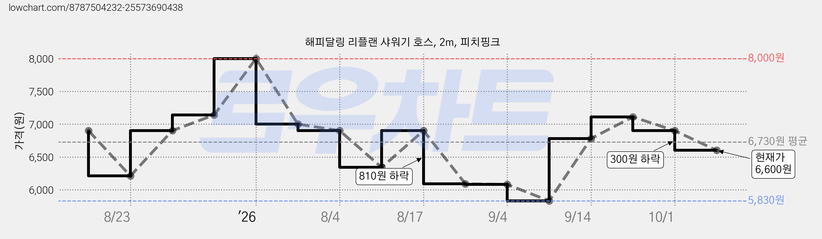 해피달링 리플랜 샤워기 호스, 2m, 피치핑크 가격 변동 차트, 현재가 6,600원, 관측 최저가 5,830원