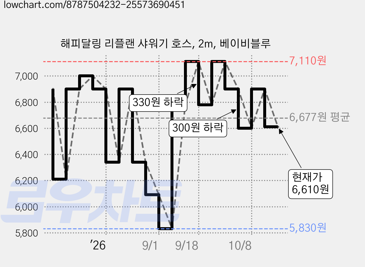 해피달링 리플랜 샤워기 호스, 2m, 베이비블루 가격 변동 차트, 현재가 6,610원, 관측 최저가 5,830원