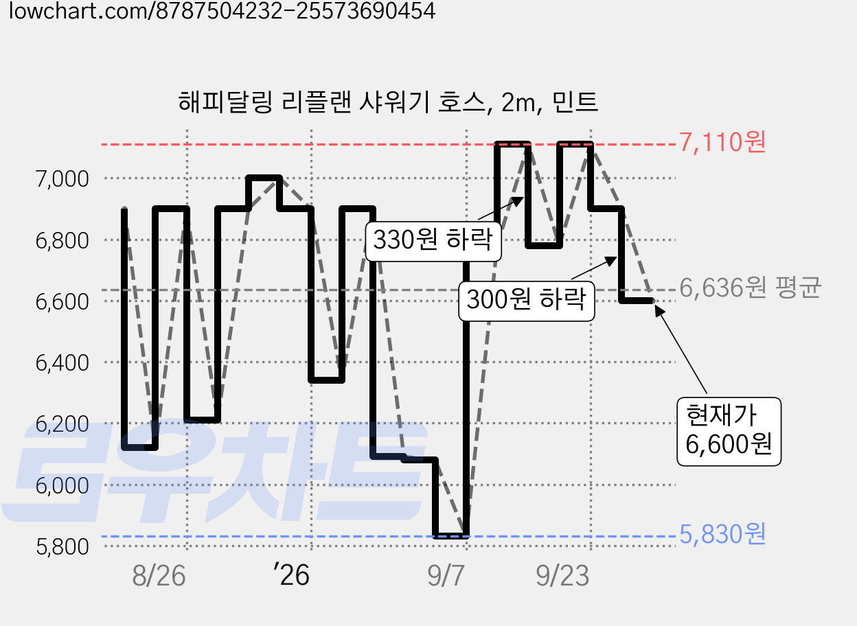 해피달링 리플랜 샤워기 호스, 2m, 민트 가격 변동 차트, 현재가 6,600원, 관측 최저가 5,830원
