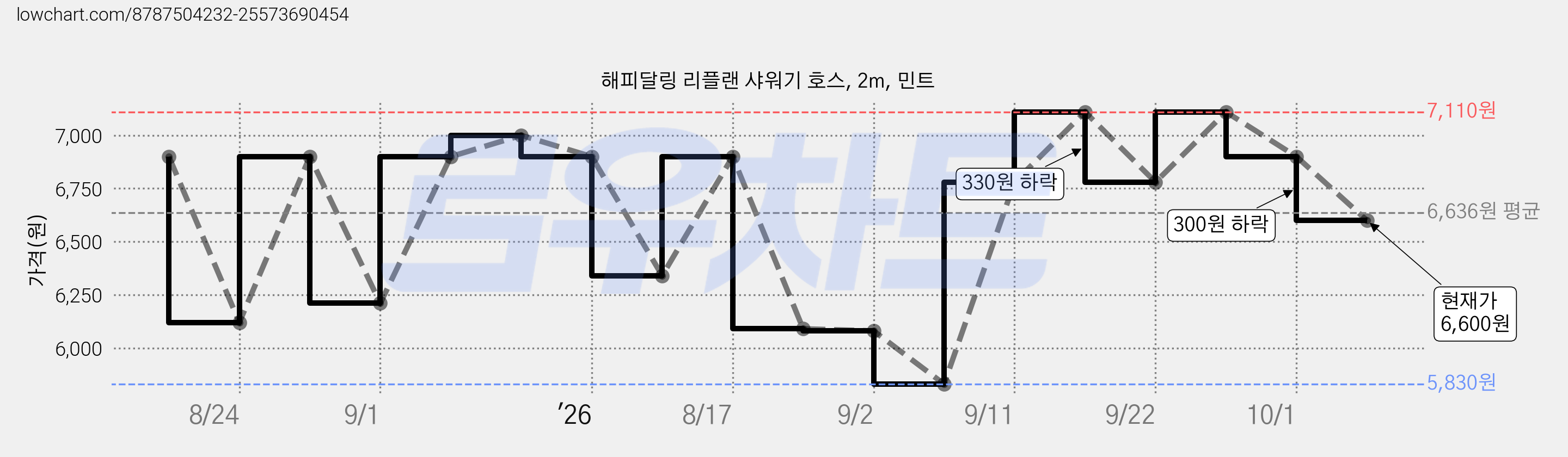 해피달링 리플랜 샤워기 호스, 2m, 민트 가격 변동 차트, 현재가 6,600원, 관측 최저가 5,830원