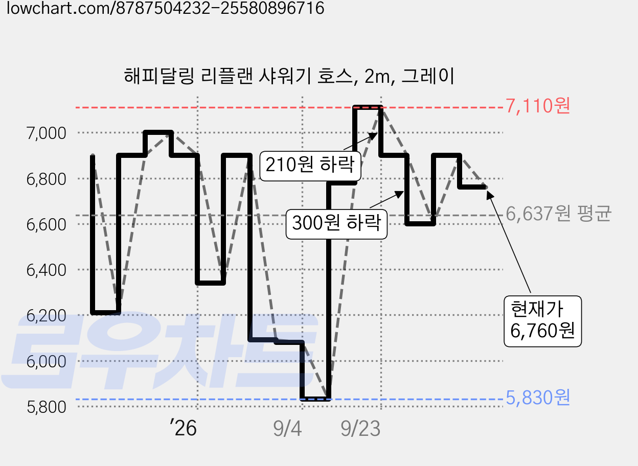 해피달링 리플랜 샤워기 호스, 2m, 그레이 가격 변동 차트, 현재가 6,760원, 관측 최저가 5,830원