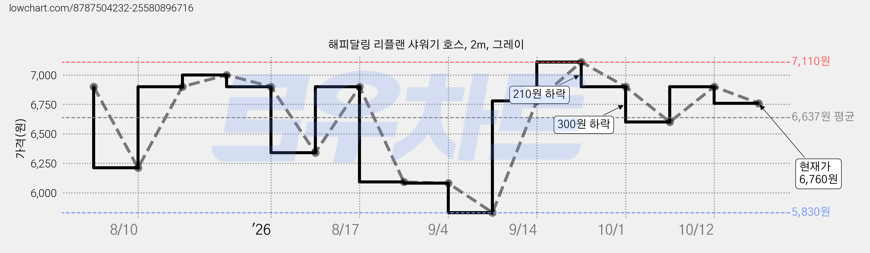 해피달링 리플랜 샤워기 호스, 2m, 그레이 가격 변동 차트, 현재가 6,760원, 관측 최저가 5,830원