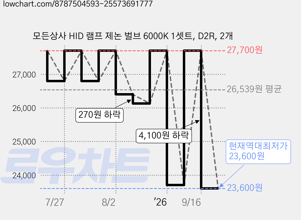 모든상사 HID 램프 제논 벌브 6000K 1셋트, D2R, 2개 가격 변동 차트, 현재가 23,600원, 역대최저가