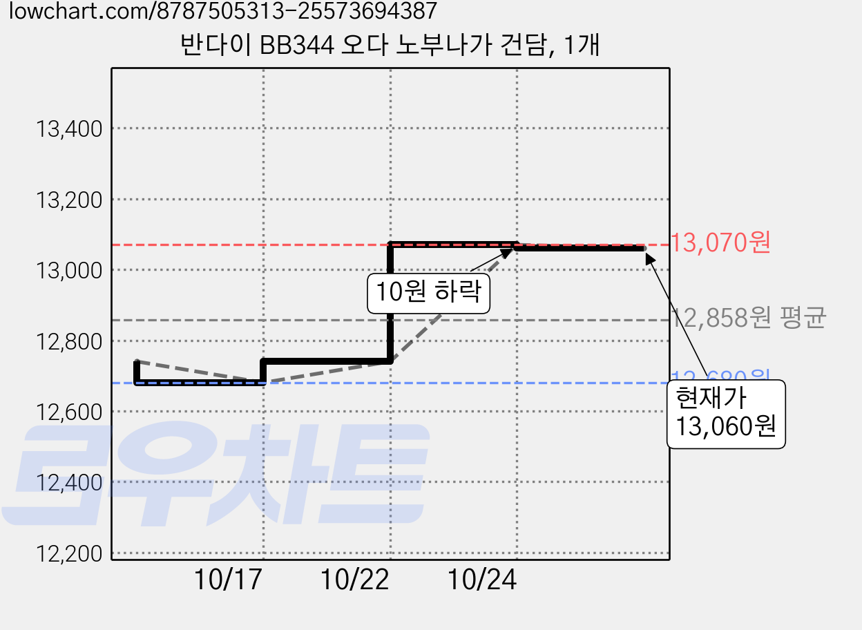 반다이 BB344 오다 노부나가 건담, 1개 가격 변동 차트, 현재가 13,060원, 관측 최저가 12,680원