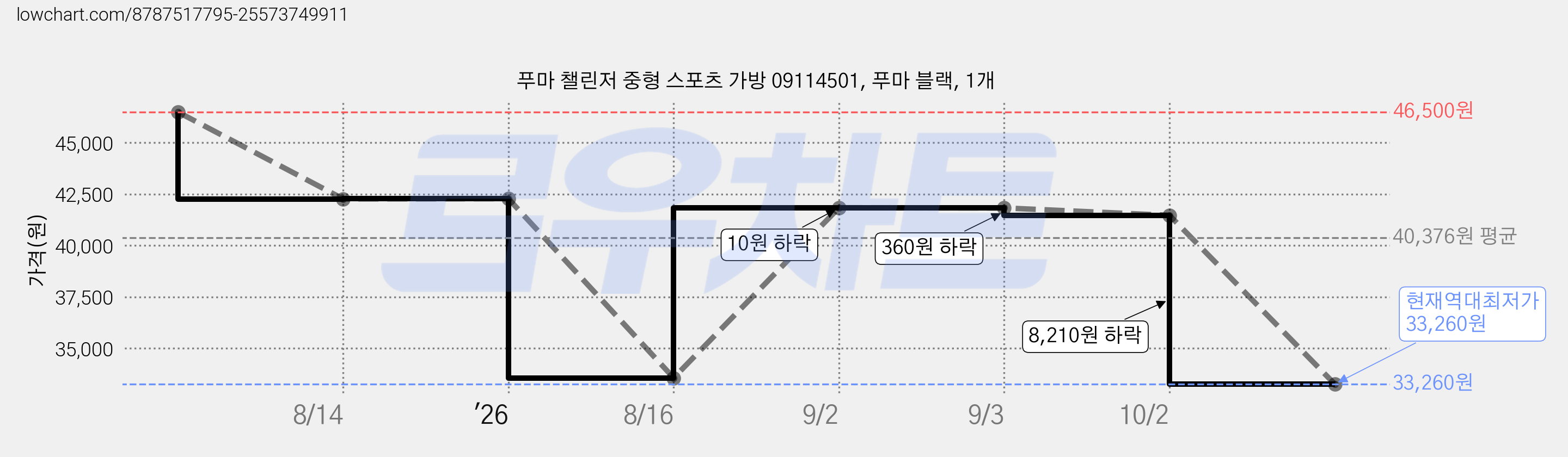푸마 챌린저 중형 스포츠 가방 09114501, 푸마 블랙, 1개 가격 변동 차트, 현재가 33,260원, 역대최저가