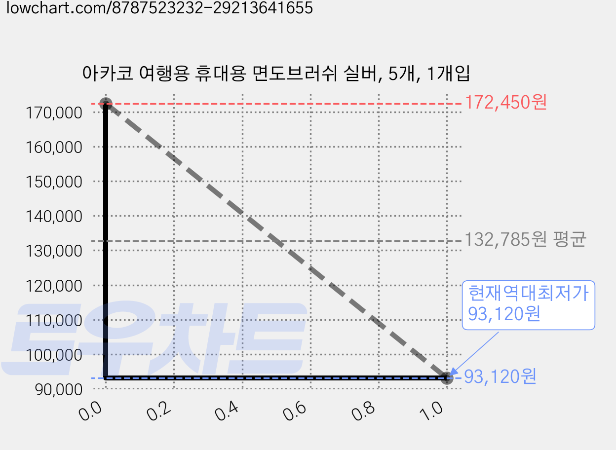 아카코 여행용 휴대용 면도브러쉬 실버, 5개, 1개입 가격 변동 차트, 현재가 93,120원, 역대최저가