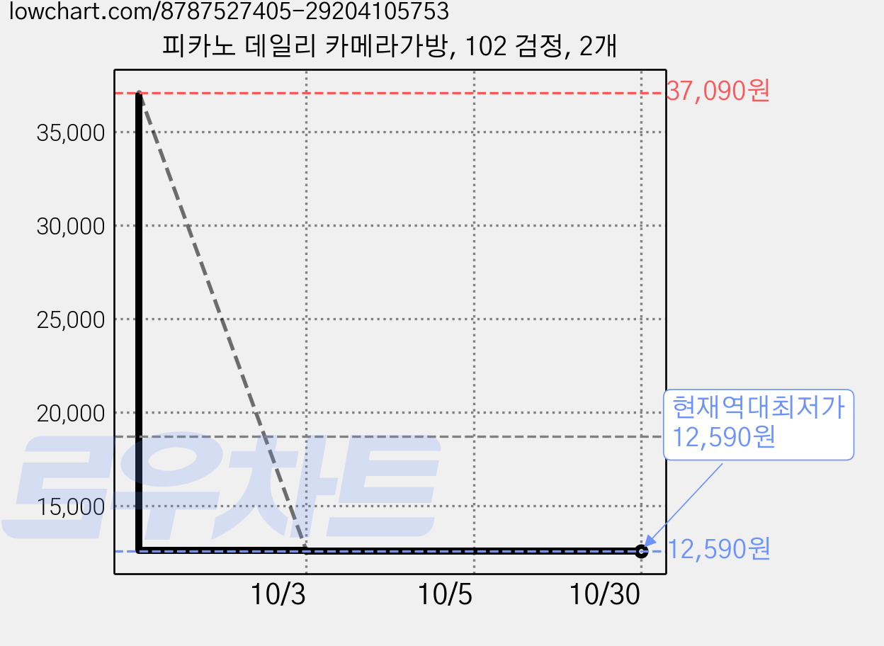 피카노 데일리 카메라가방, 102 검정, 2개 가격 변동 차트, 현재가 12,590원, 역대최저가
