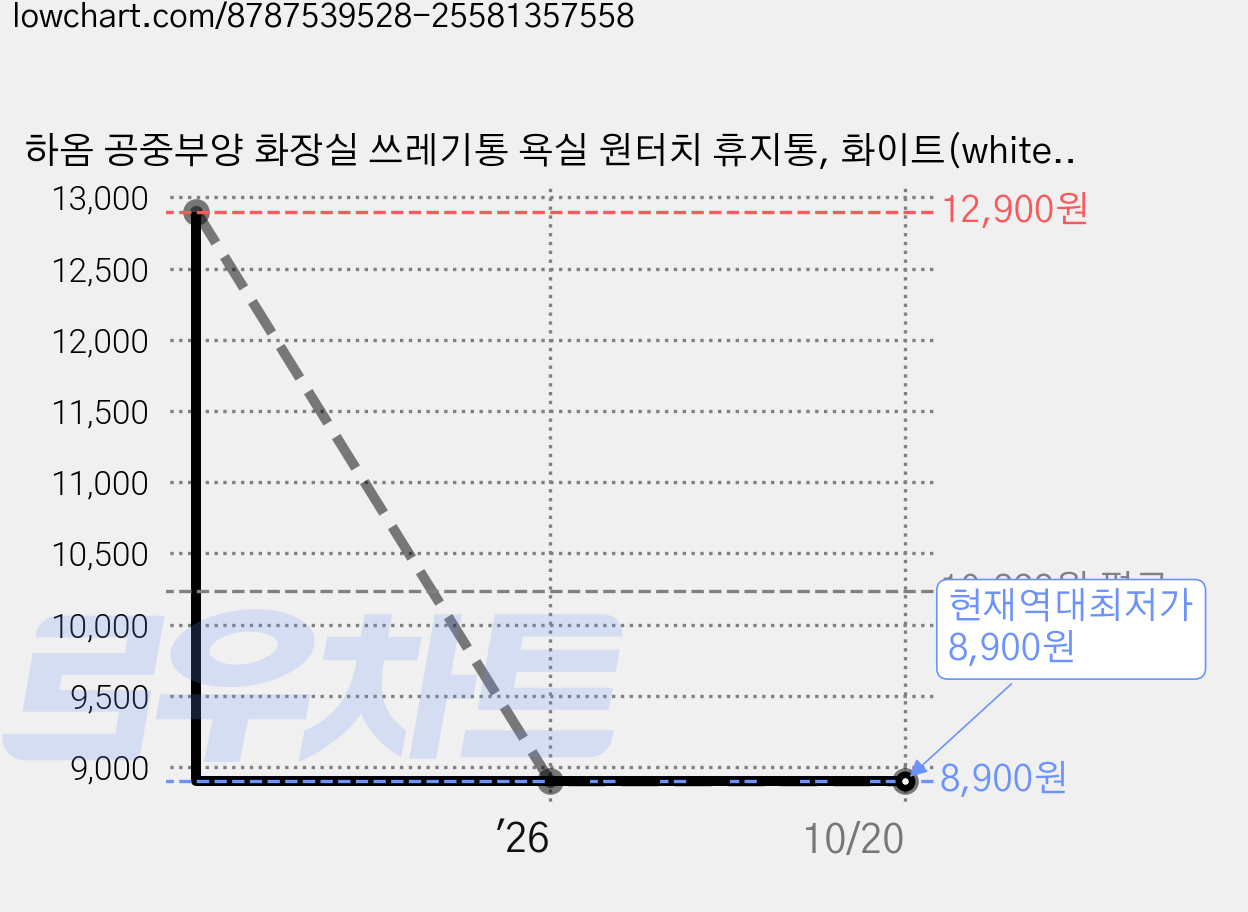 하옴 공중부양 화장실 쓰레기통 욕실 원터치 휴지통, 화이트(white) 가격 변동 차트, 현재가 8,900원, 역대최저가
