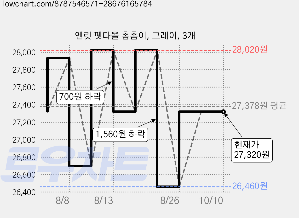 엔릿 펫타올 촘촘이, 그레이, 3개 가격 변동 차트, 현재가 27,320원, 관측 최저가 26,460원