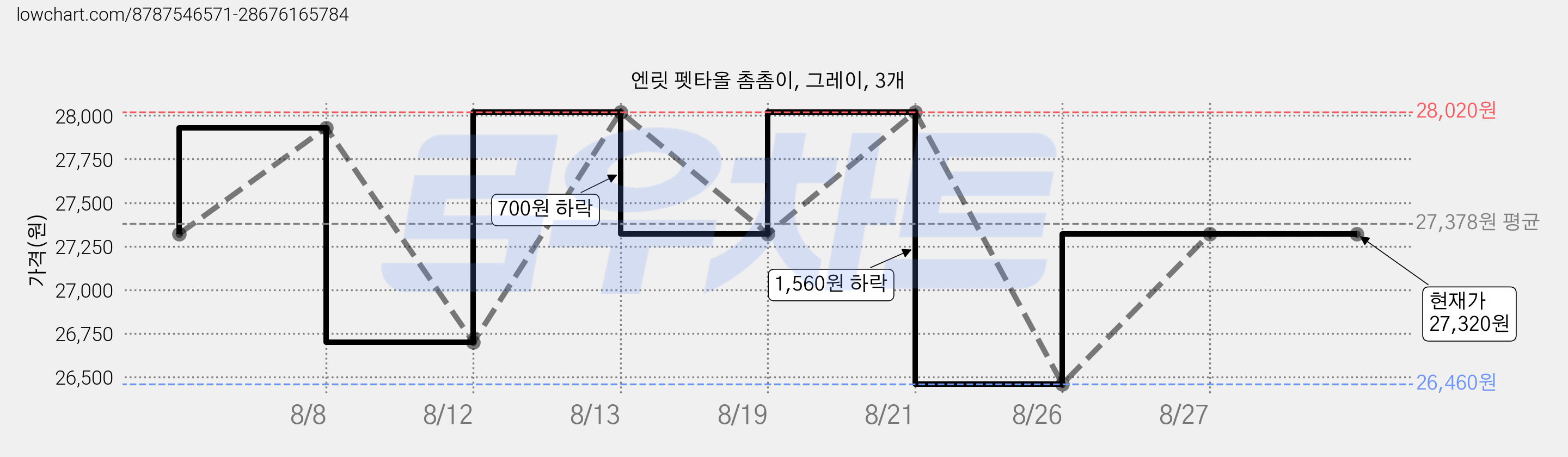 엔릿 펫타올 촘촘이, 그레이, 3개 가격 변동 차트, 현재가 27,320원, 관측 최저가 26,460원