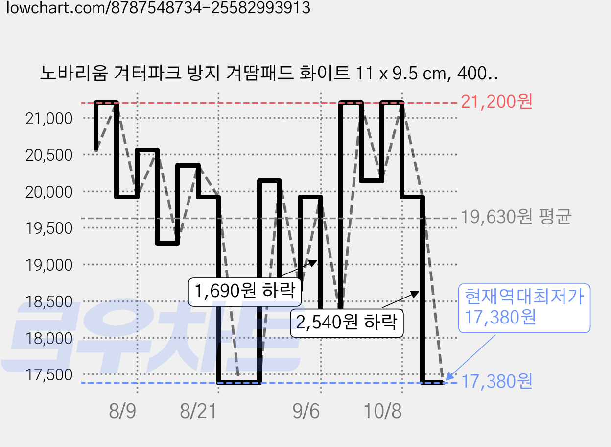 노바리움 겨터파크 방지 겨땀패드 화이트 11 x 9.5 cm, 400개 가격 변동 차트, 현재가 17,380원, 역대최저가