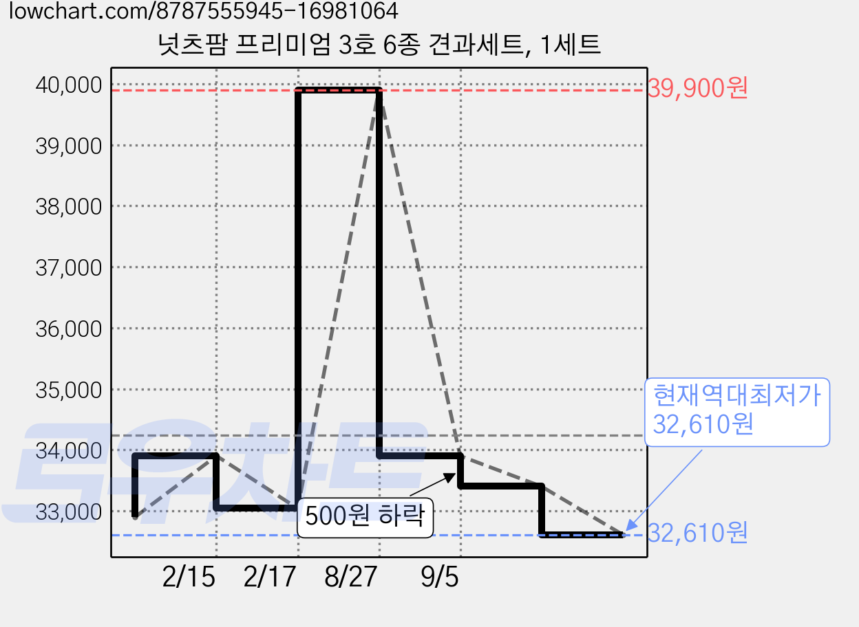 넛츠팜 프리미엄 3호 6종 견과세트, 1세트 가격 변동 차트, 현재가 32,610원, 역대최저가