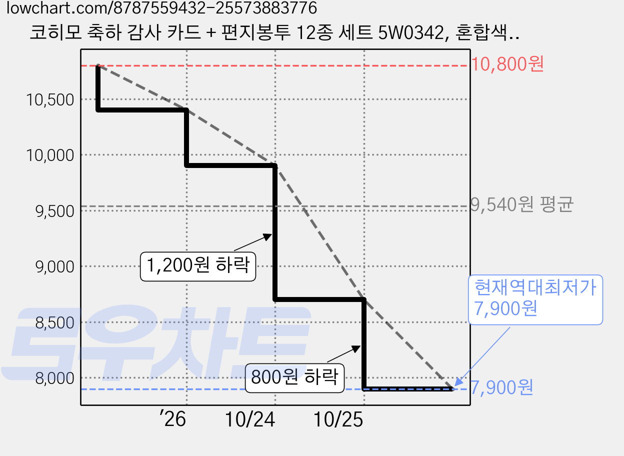 코히모 축하 감사 카드 + 편지봉투 12종 세트 5W0342, 혼합색상, 1세트 가격 변동 차트, 현재가 7,900원, 역대최저가