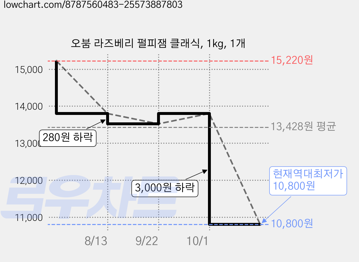 오붐 라즈베리 펄피잼 클래식, 1kg, 1개 가격 변동 차트, 현재가 10,800원, 역대최저가