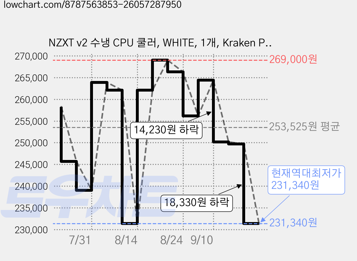 NZXT v2 수냉 CPU 쿨러, WHITE, 1개, Kraken Plus 360 RGB 가격 변동 차트, 현재가 231,340원, 역대최저가