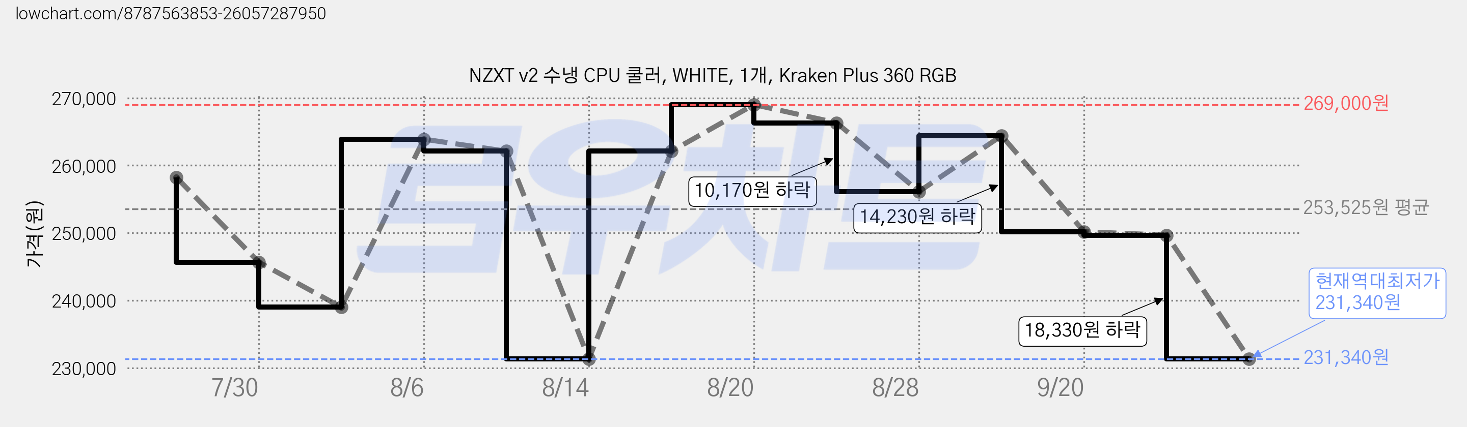 NZXT v2 수냉 CPU 쿨러, WHITE, 1개, Kraken Plus 360 RGB 가격 변동 차트, 현재가 231,340원, 역대최저가