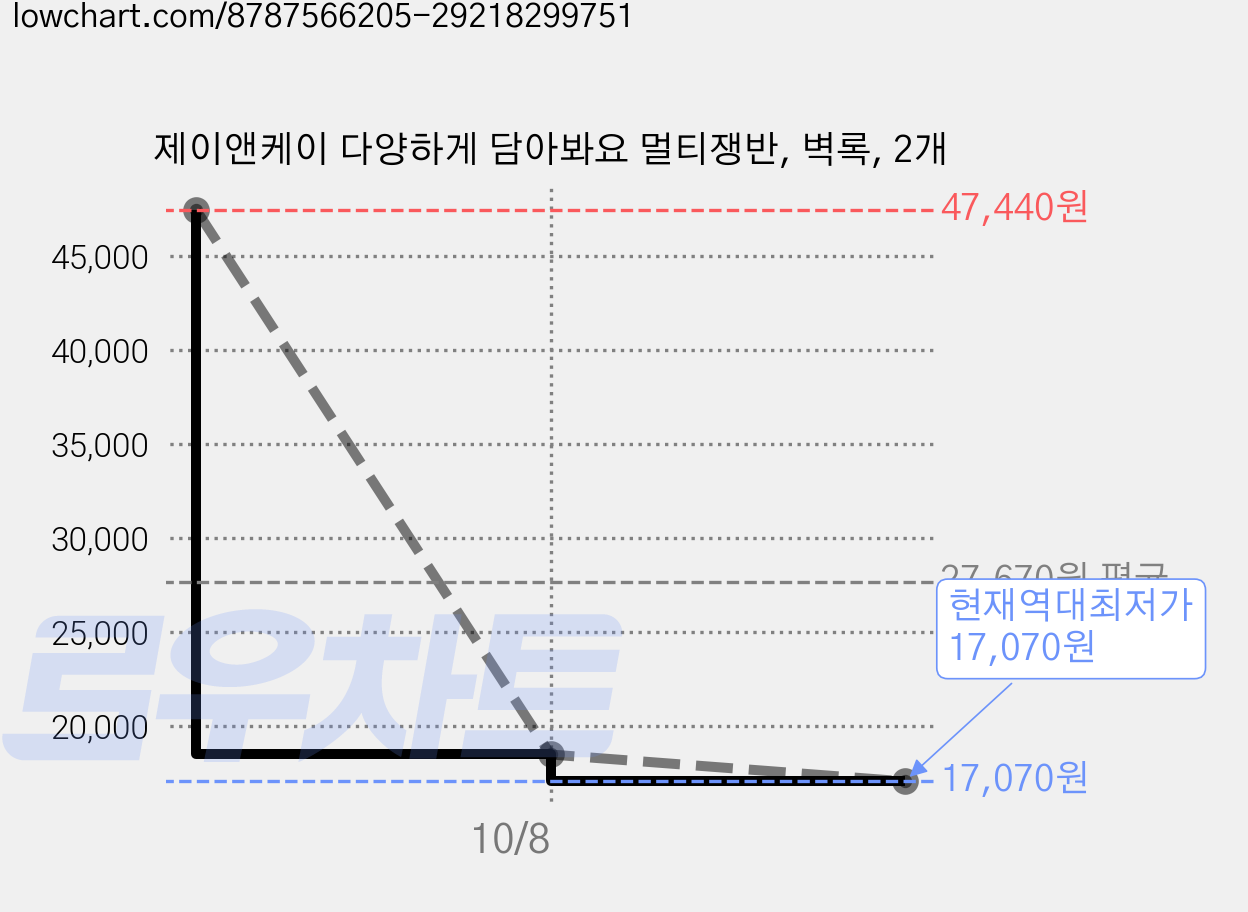 제이앤케이 다양하게 담아봐요 멀티쟁반, 벽록, 2개 가격 변동 차트, 현재가 17,070원, 역대최저가