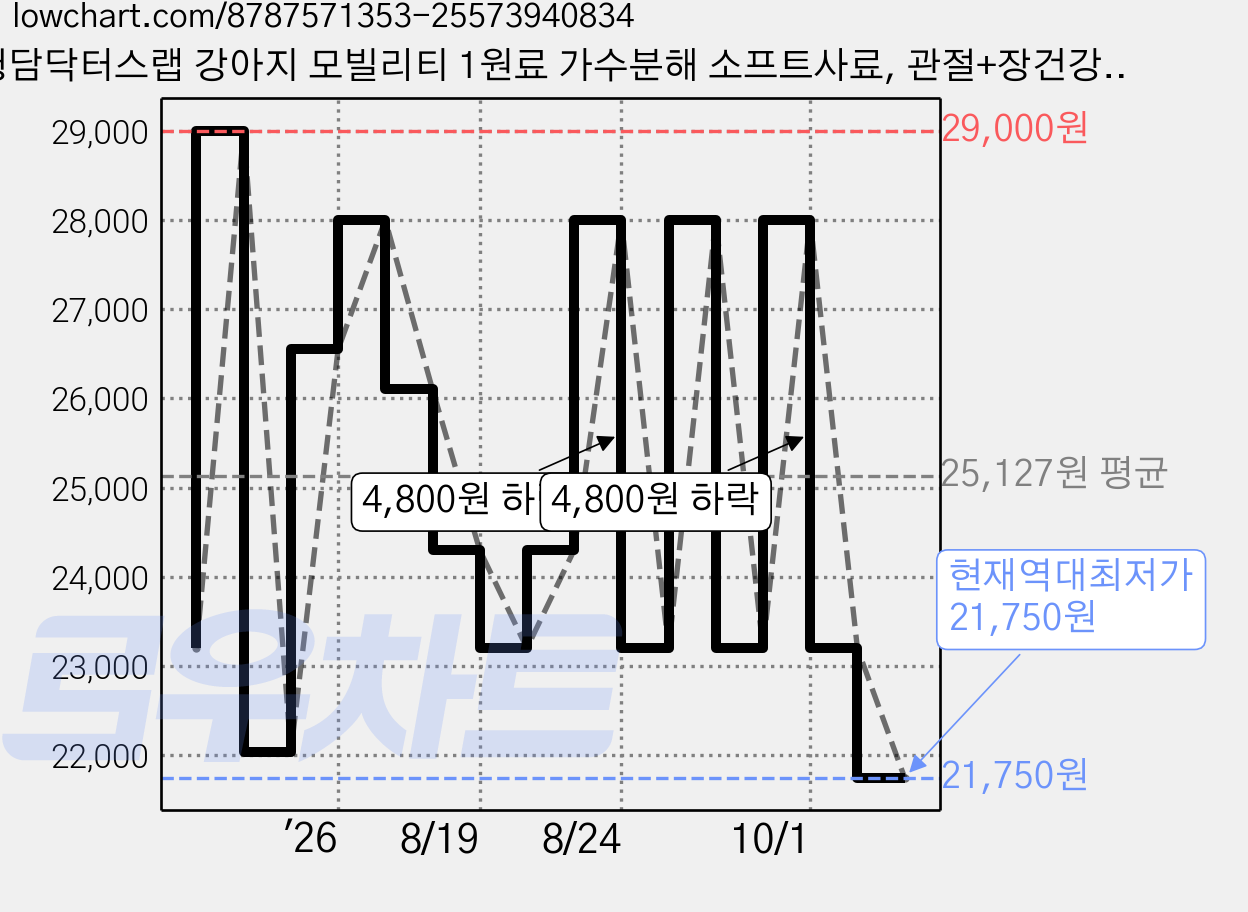 청담닥터스랩 강아지 모빌리티 1원료 가수분해 소프트사료, 관절+장건강, 1.2kg, 1개 가격 변동 차트, 현재가 21,750원, 역대최저가