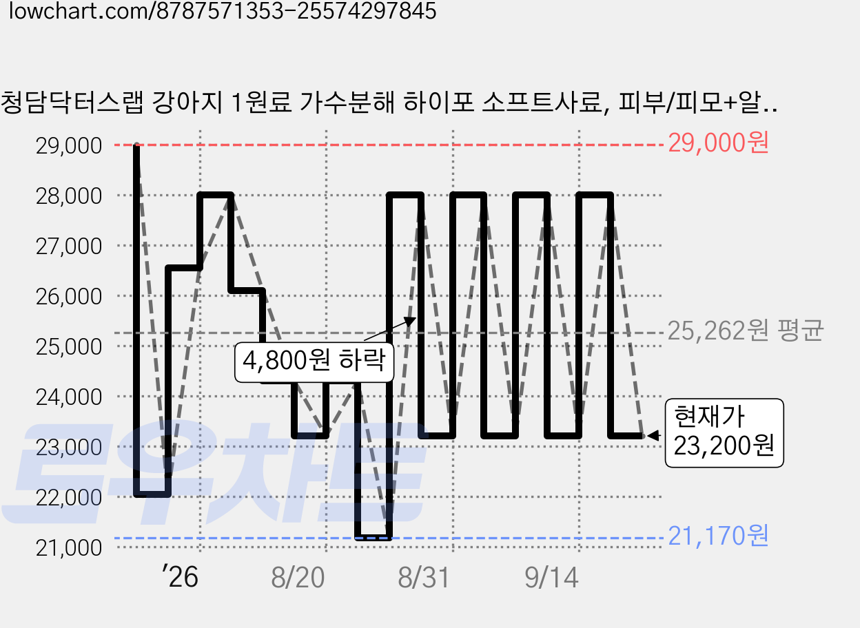 청담닥터스랩 강아지 1원료 가수분해 하이포 소프트사료, 피부/피모+알러지, 1.2kg, 1개 가격 변동 차트, 현재가 23,200원, 관측 최저가 21,170원