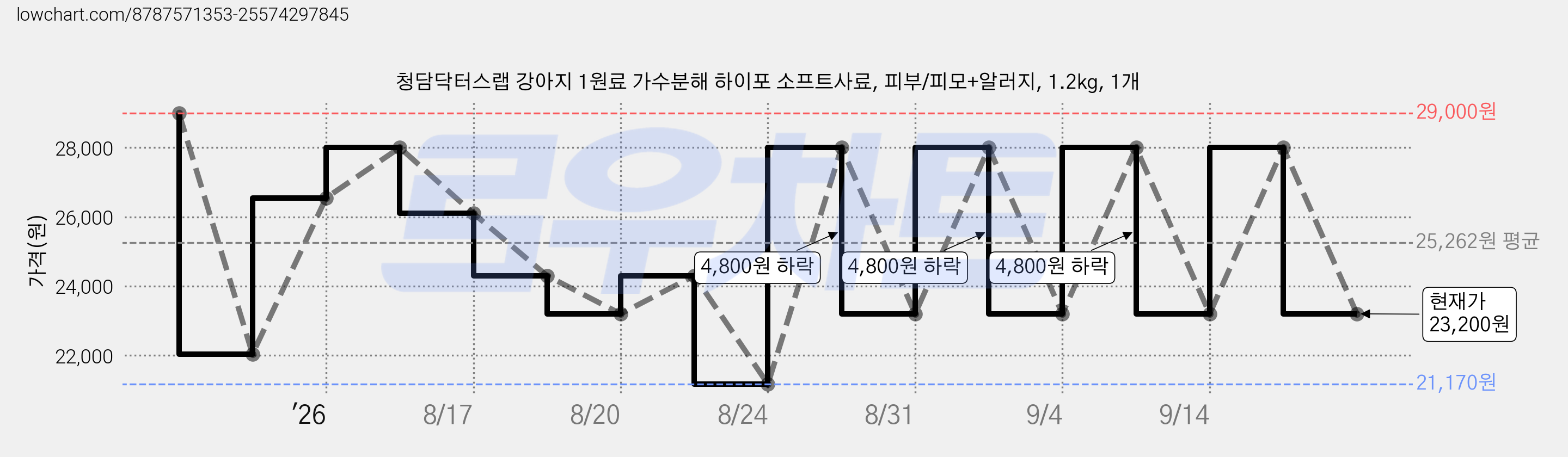 청담닥터스랩 강아지 1원료 가수분해 하이포 소프트사료, 피부/피모+알러지, 1.2kg, 1개 가격 변동 차트, 현재가 23,200원, 관측 최저가 21,170원