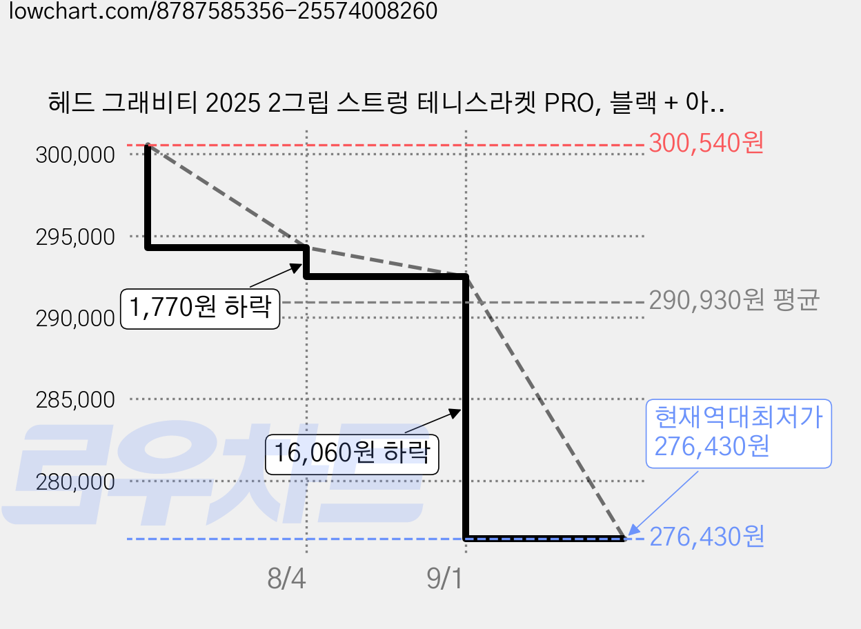 헤드 그래비티 2025 2그립 스트렁 테니스라켓 PRO, 블랙 + 아이스블루 + 네이비퍼플, 1개, 231105 가격 변동 차트, 현재가 276,430원, 역대최저가