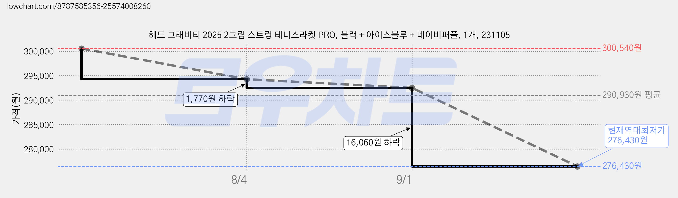헤드 그래비티 2025 2그립 스트렁 테니스라켓 PRO, 블랙 + 아이스블루 + 네이비퍼플, 1개, 231105 가격 변동 차트, 현재가 276,430원, 역대최저가