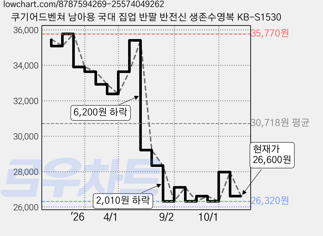 쿠기어드벤쳐 남아용 국대 집업 반팔 반전신 생존수영복 KB-S1530 가격 변동 차트, 현재가 26,600원, 관측 최저가 26,320원