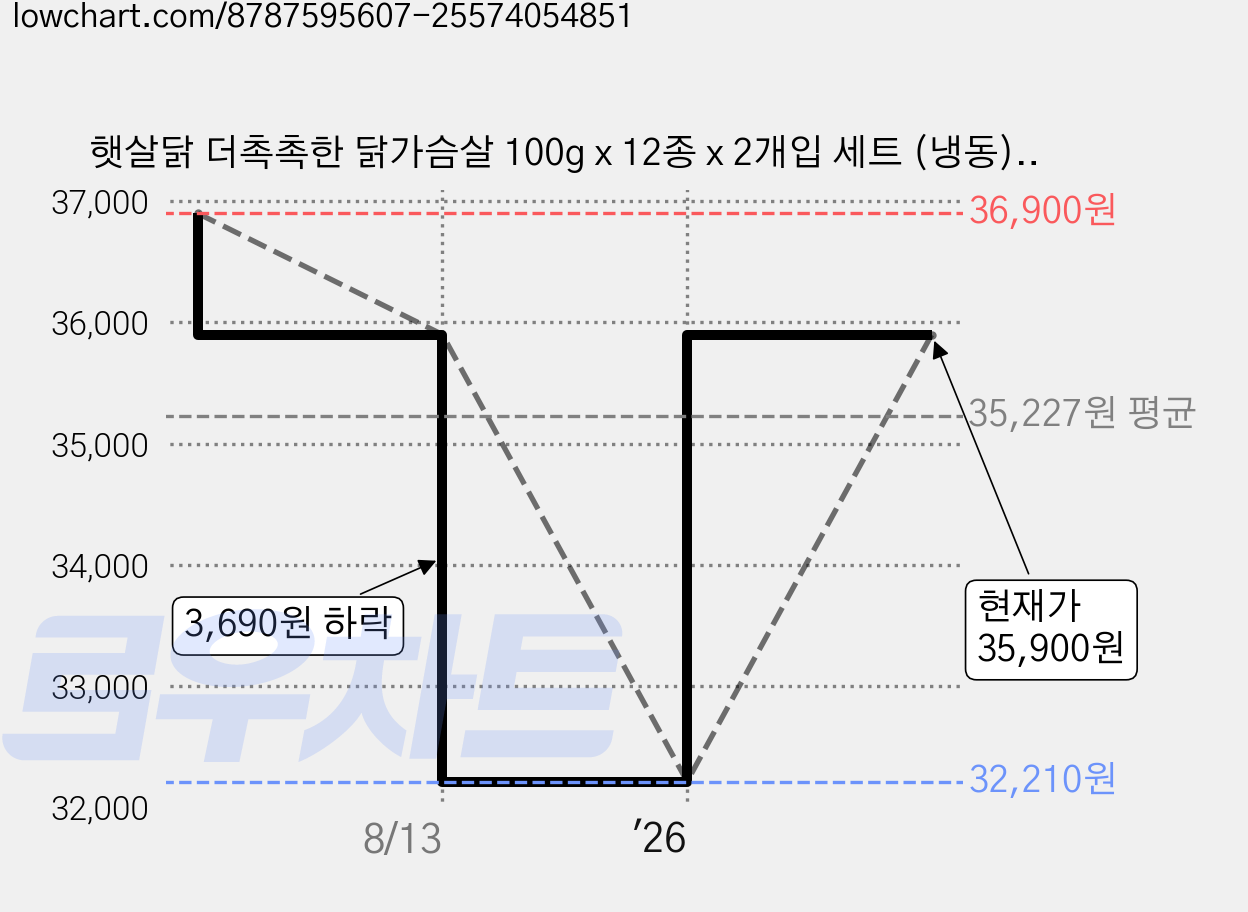 햇살닭 더촉촉한 닭가슴살 100g x 12종 x 2개입 세트 (냉동), 1개입, 24개 가격 변동 차트, 현재가 32,900원, 관측 최저가 32,210원
