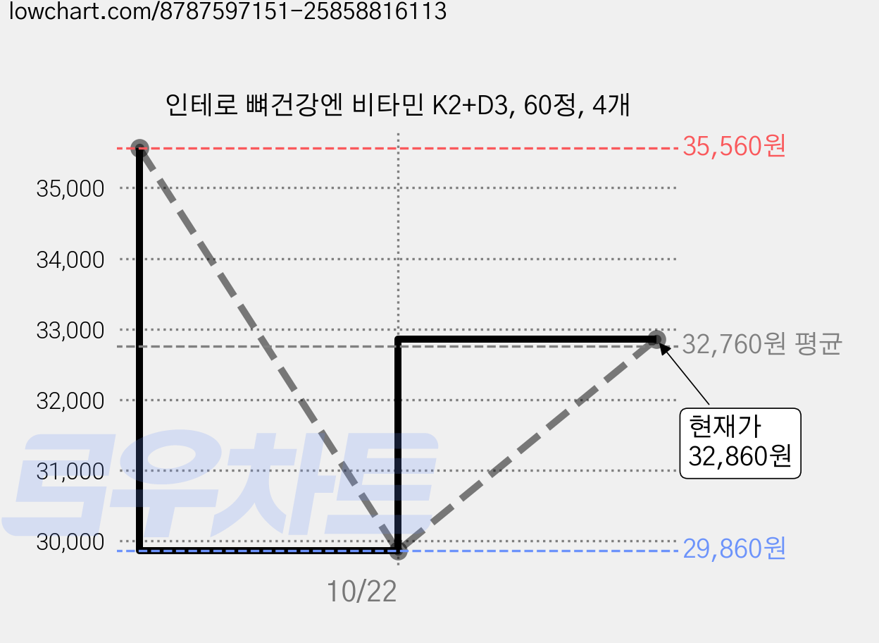 인테로 뼈건강엔 비타민 K2+D3, 60정, 4개 가격 변동 차트, 현재가 32,860원, 관측 최저가 29,860원