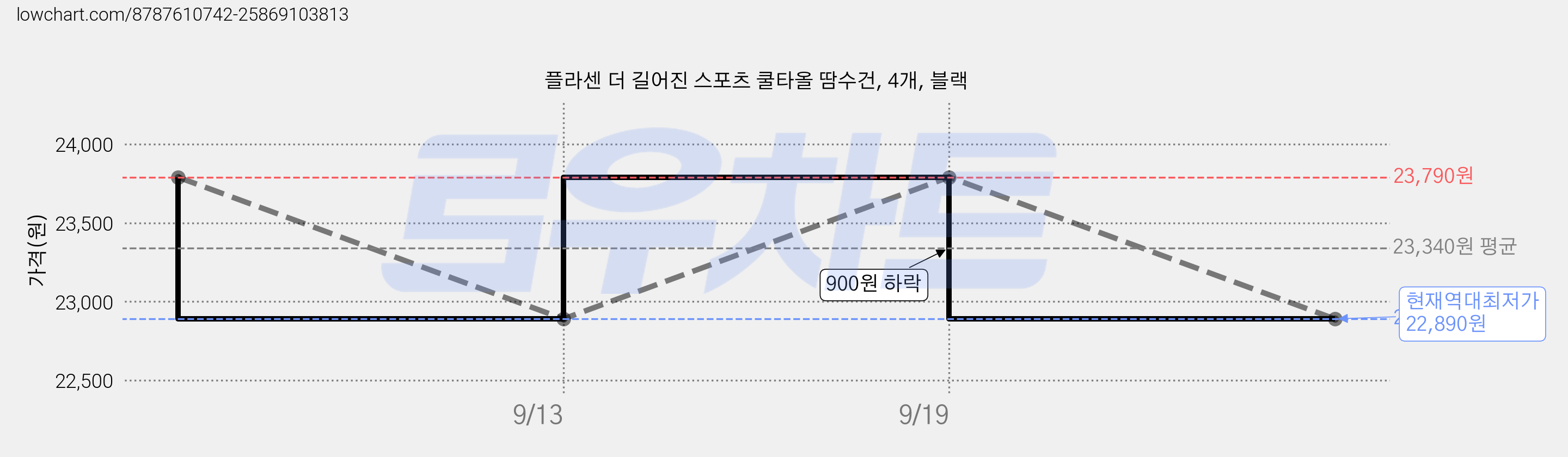 플라센 더 길어진 스포츠 쿨타올 땀수건, 4개, 블랙 가격 변동 차트, 현재가 22,890원, 역대최저가