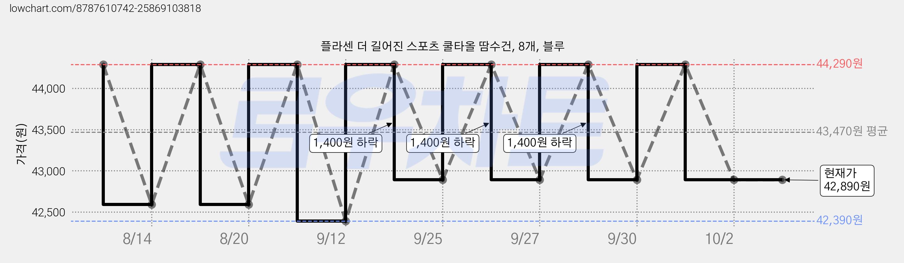 플라센 더 길어진 스포츠 쿨타올 땀수건, 8개, 블루 가격 변동 차트, 현재가 42,890원, 관측 최저가 42,390원