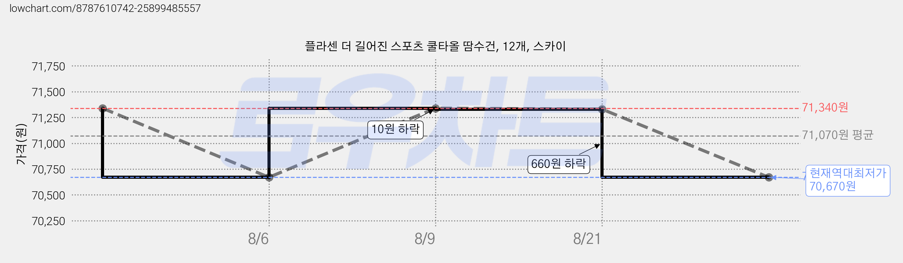 플라센 더 길어진 스포츠 쿨타올 땀수건, 12개, 스카이 가격 변동 차트, 현재가 70,670원, 역대최저가