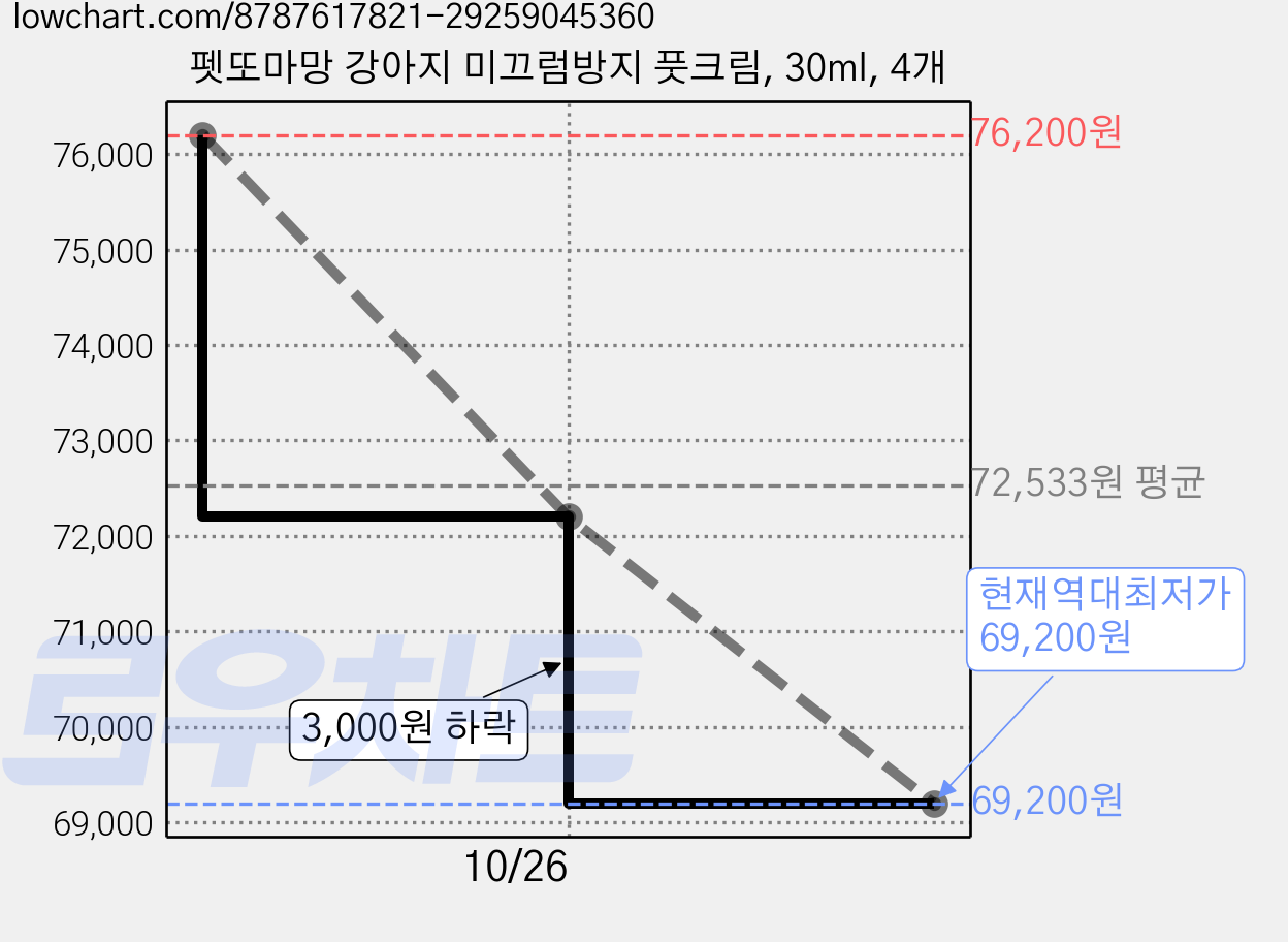 펫또마망 강아지 미끄럼방지 풋크림, 30ml, 4개 가격 변동 차트, 현재가 69,200원, 역대최저가
