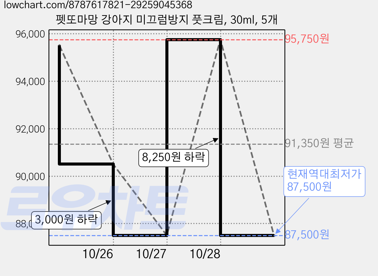 펫또마망 강아지 미끄럼방지 풋크림, 30ml, 5개 가격 변동 차트, 현재가 87,500원, 역대최저가